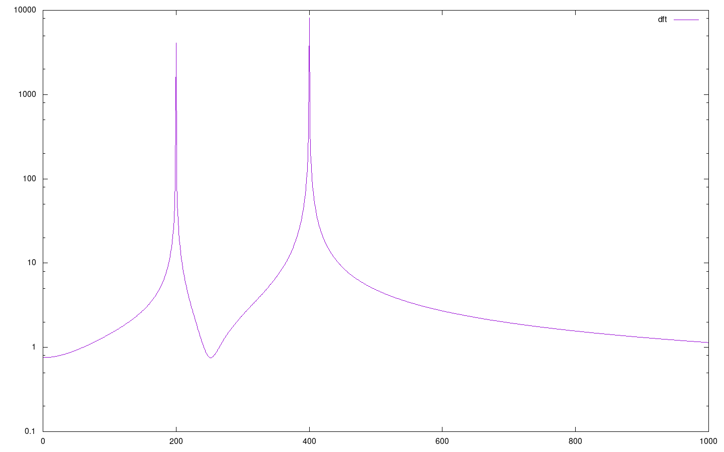 plot discrete Fourier transform of f1 function