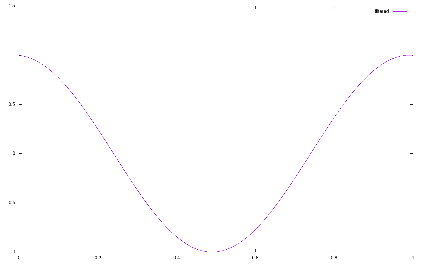 plot f2 function filtered from noise